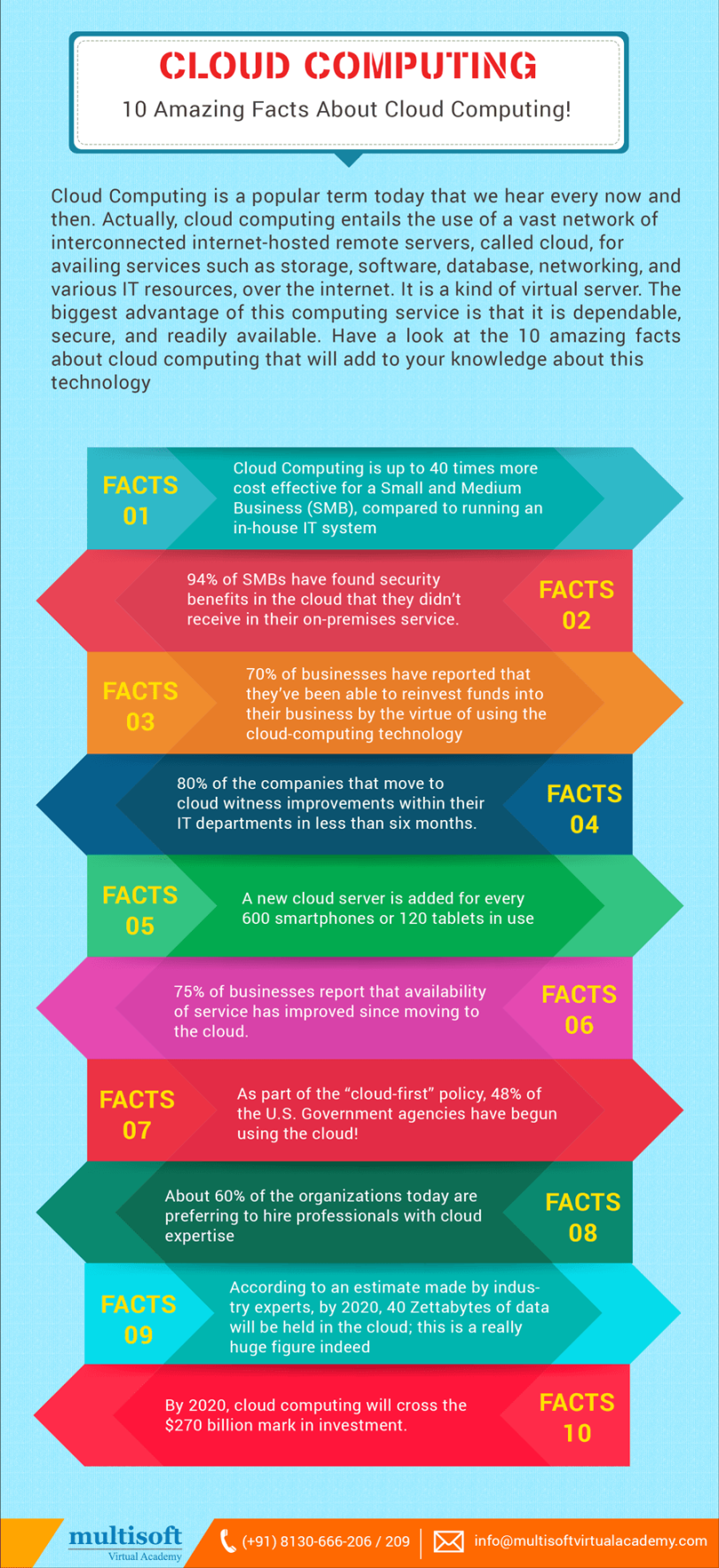 Amazing Facts About Cloud Computing Infographic - e-Learning