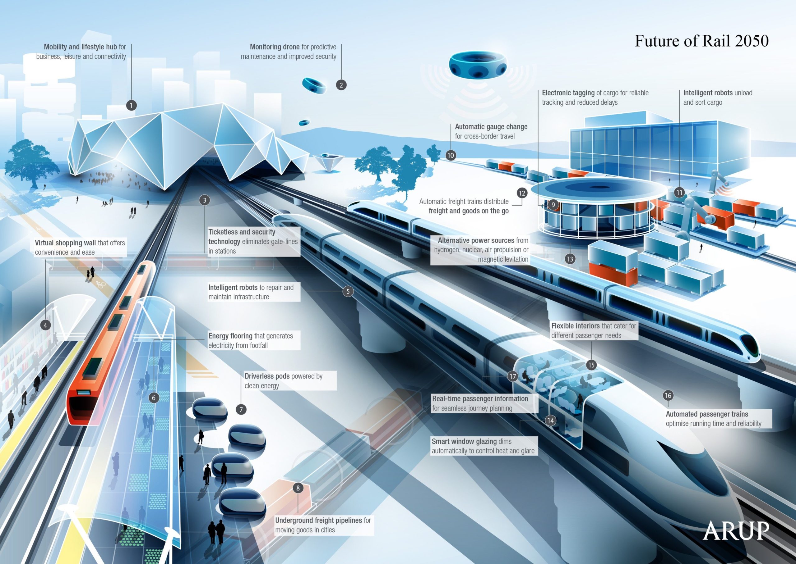 Future of Rail  - Arup